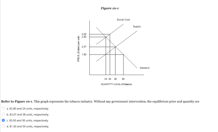 This graph represents the tobacco industry the industry creates