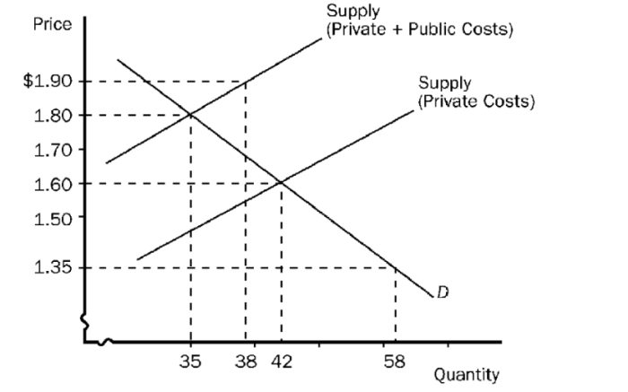 This graph represents the tobacco industry the industry creates